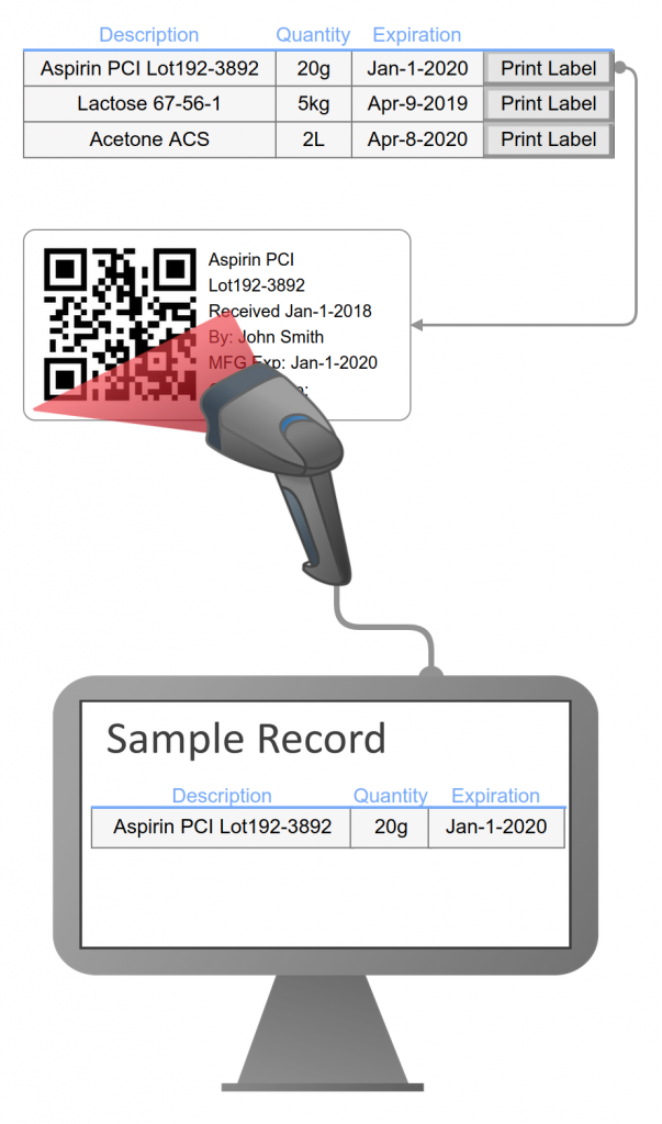 ELN samples can be used to print a label for the physical sample, which can be scanned to retrieve its ELN record.
