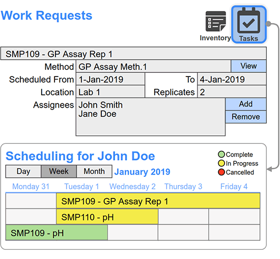 Work requests can be assigned to users to schedule tasks for each sample. All work requests can be viewed in a calendar to get an overview of a user's tasks.