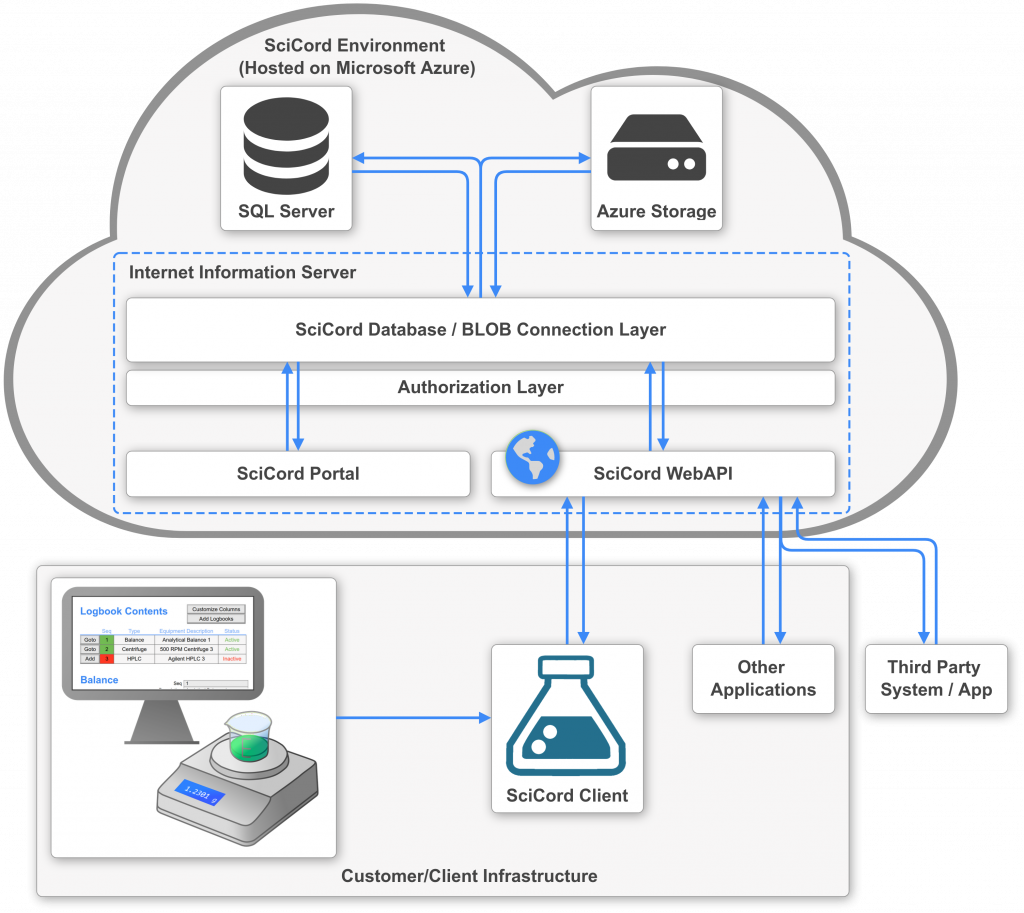 SciCord is built on a robust, secure architecture