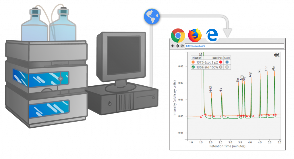 Export your chromatography data for use online.