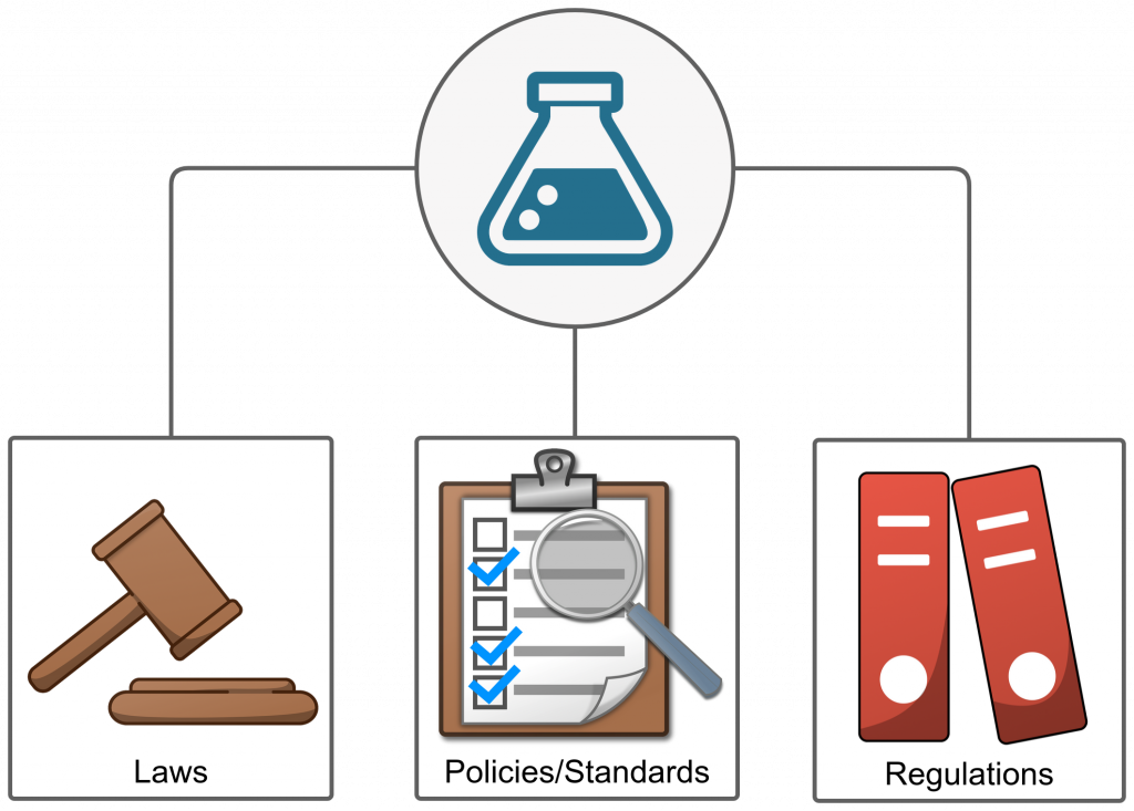 ELN helps laboratories maintain GxP and FDA 21 CFR part 11 complaince.